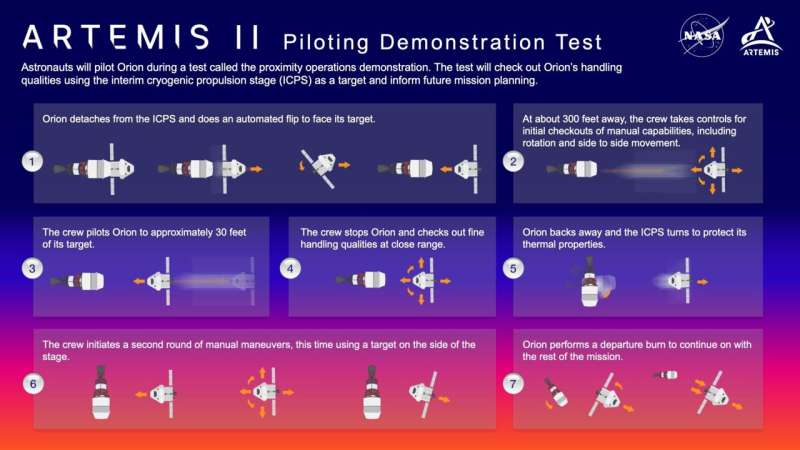 Orion Spacecraft Test: Key Proximity Operations for Artemis II Mission