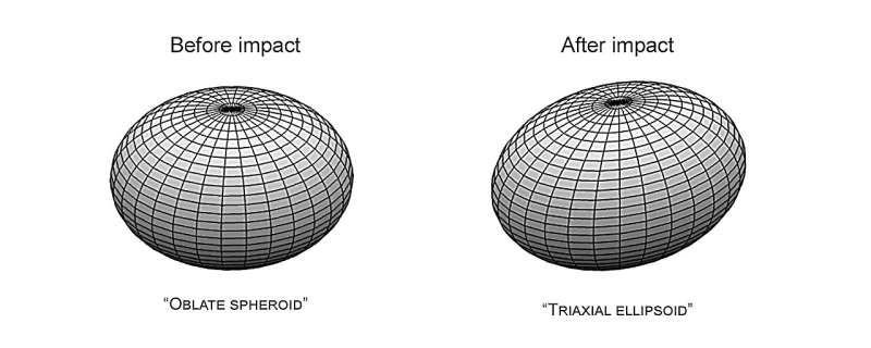 DART Mission Reveals Asteroid Dimorphos  Shape Change After Impact - NASA Study
