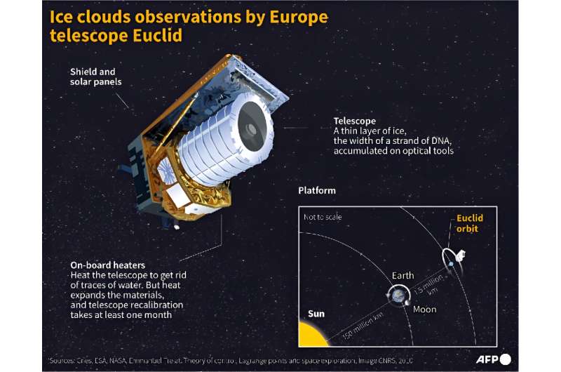Euclid Space Telescope Faces Ice Obstacle, Clouding Early Images of the Universe