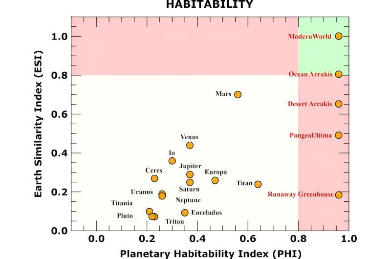 Arrakis Climate: Insights for Finding Habitable Exoplanets