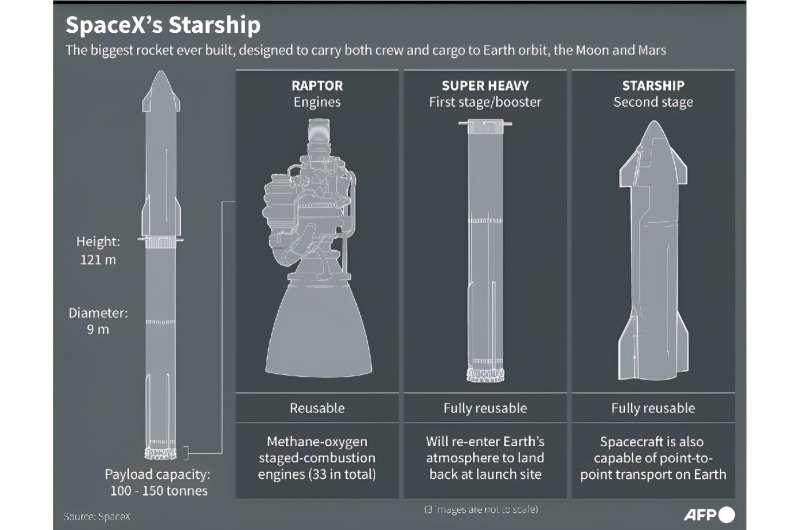 SpaceX Starship Test Flight: Successful Ascent, Controlled Descent Loss