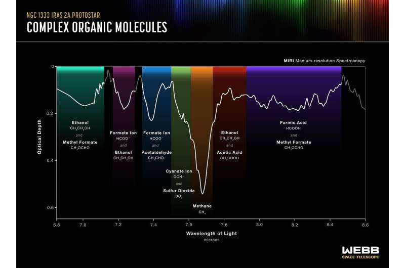 James Webb Telescope Detects Building Blocks of Life in Early Planetary Systems