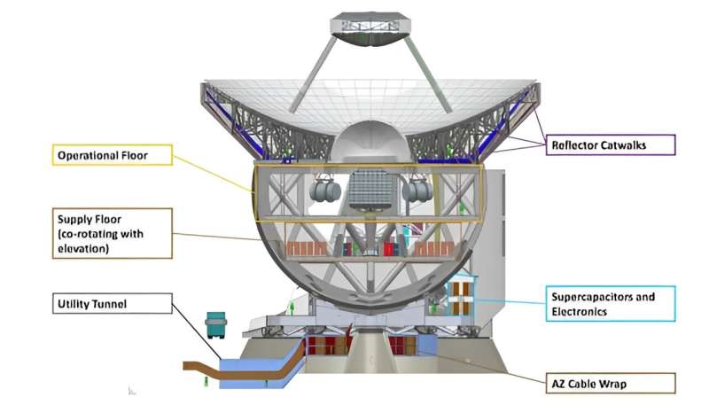 AtLAST: Innovative 50-Meter Submillimeter Telescope Design Proposed