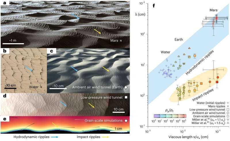 New Theory Unifies Sand Ripple Formation on Mars and Earth