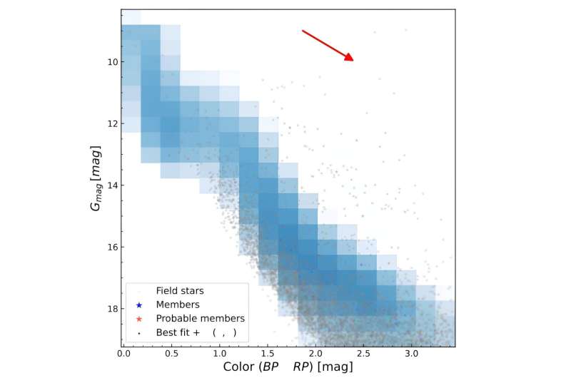 NGC 6383: New Insights into a Young Open Star Cluster