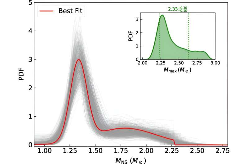 Neutron Star Mass Limit Confirmed: 2.25 Solar Masses - A Precise Measurement