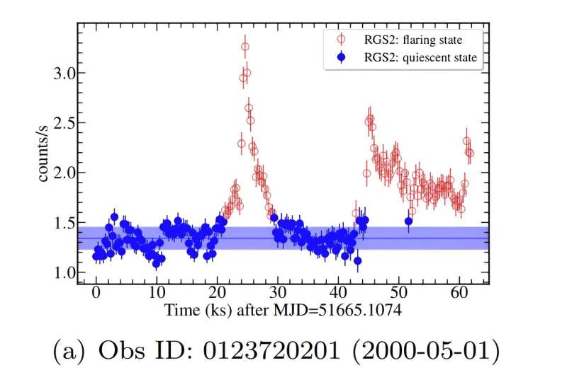 XMM-Newton Observations Reveal Variability in AB Doradus A - A Fast Rotating Star