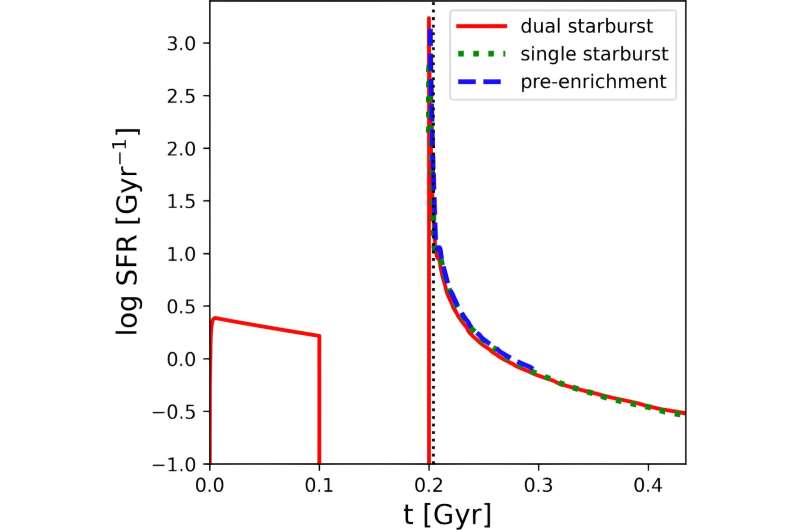 GN-z11 Galaxy: Unraveling the Early Universe s Nitrogen Cycle