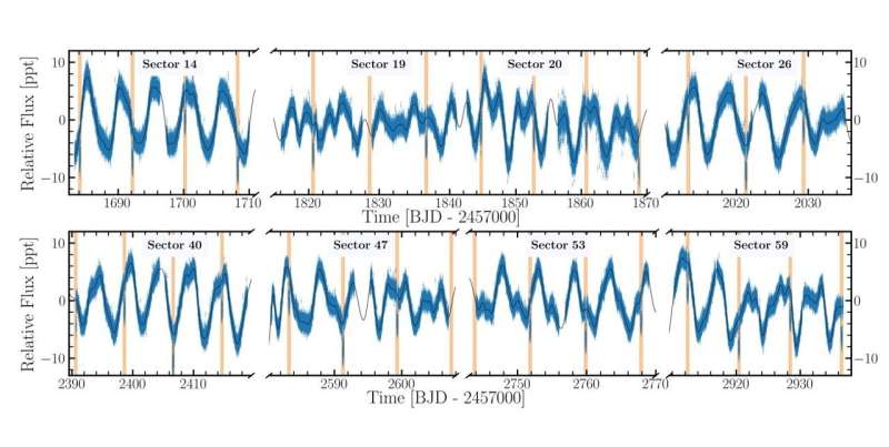 New Saturn-Sized Exoplanet Discovered: TOI-1135 b