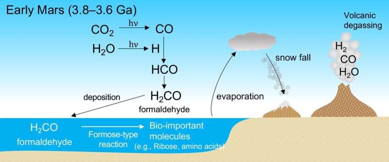 Mars: Formaldehyde and the Potential for Past Life – New Research