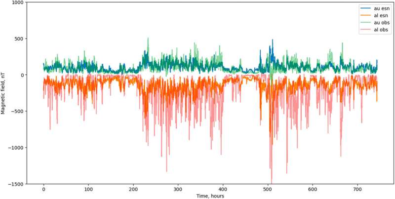 Machine Learning Improves Space Weather Forecasting: Arctic Auroral Dynamics