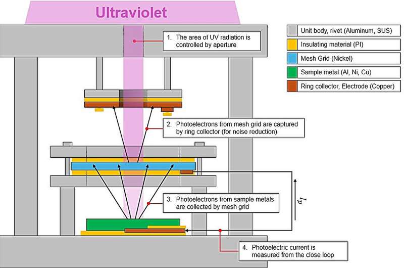 Simulating Lunar Conditions: Korean Researchers Develop Electrostatic Environment