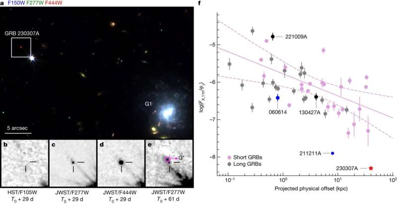 JWST Reveals Neutron Star Merger as Origin of Powerful GRB 230307A