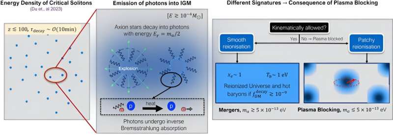 Axion Stars: A New Frontier in Dark Matter Research - King s College London