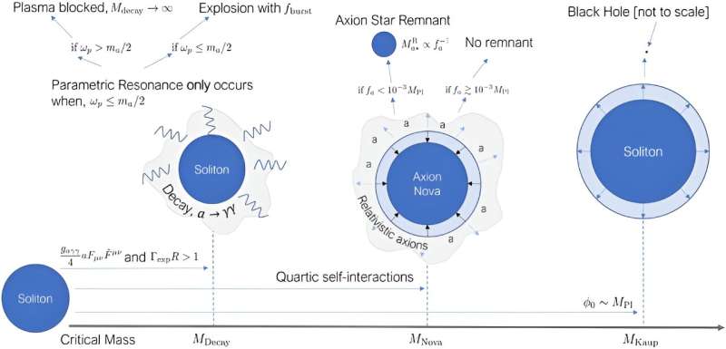 Axion Stars: A New Frontier in Dark Matter Research - King s College London