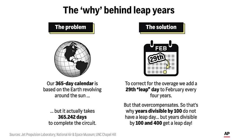 Leap Year Explained: History, Math & Origins - The Complete Guide