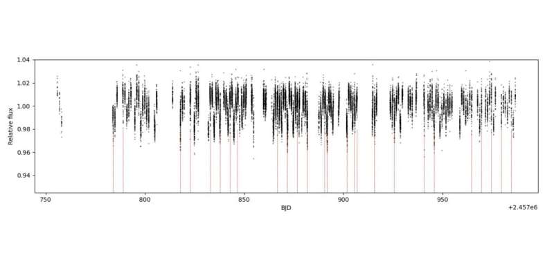 New Short-Period Brown Dwarf Discovered by Astronomers