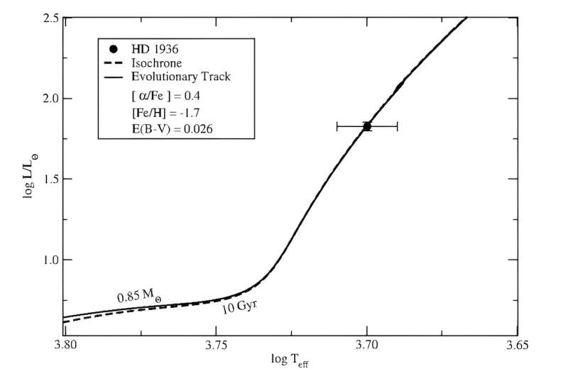 Chemical Composition of Metal-Poor Star HD 1936 Analyzed by Astronomers