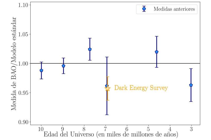 Dark Energy Survey Reveals New Insights into Cosmic Distances and Dark Energy