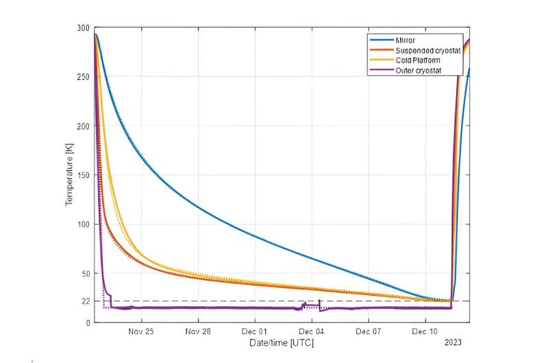 Einstein Telescope Prototype Successfully Completes Initial E-TEST