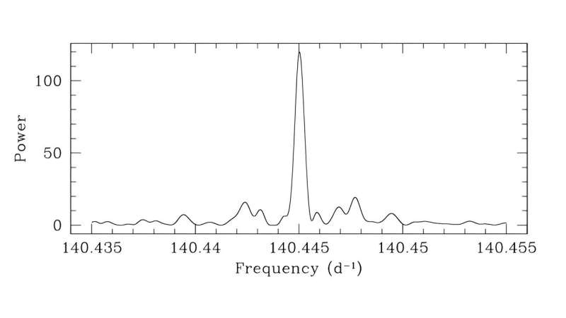 Ultra-Short Period Double White Dwarf J0526+5934 Discovered - ZTF Data Analysis