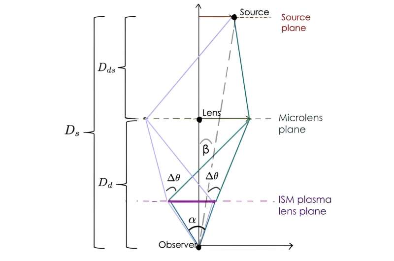 Fast Radio Bursts: Unlocking Cosmic Distances
