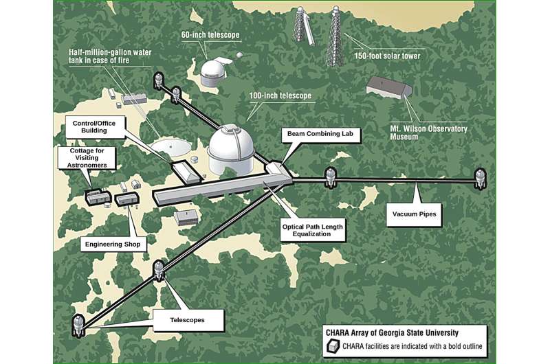 Discovering Cannibal Stars: New Insights from ChARA Observations
