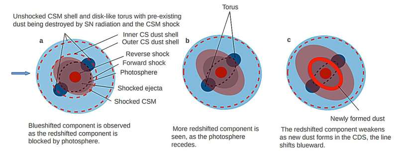 Cosmic Dust Storms Revealed After Type 1a Supernova Discovery