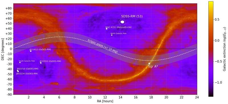 Active Galaxies and Dust: Unraveling Distance Measurements in the Universe