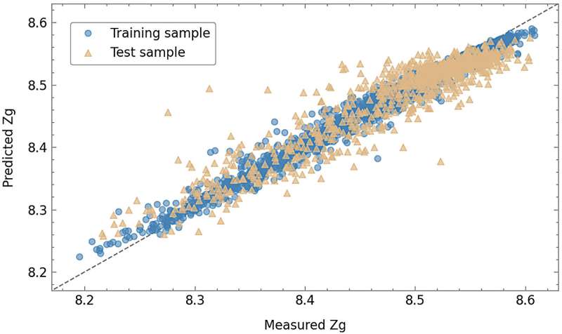 Predicting Galactic Metallicity: The Role of Gravitational Potential