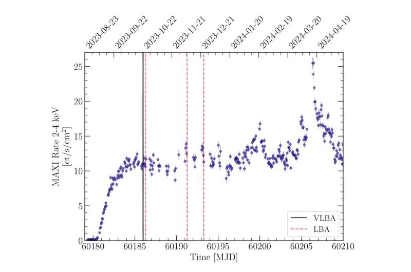 Astronomers Discover Large Relativistic Jet in Swift J1727.8-1613 Black Hole