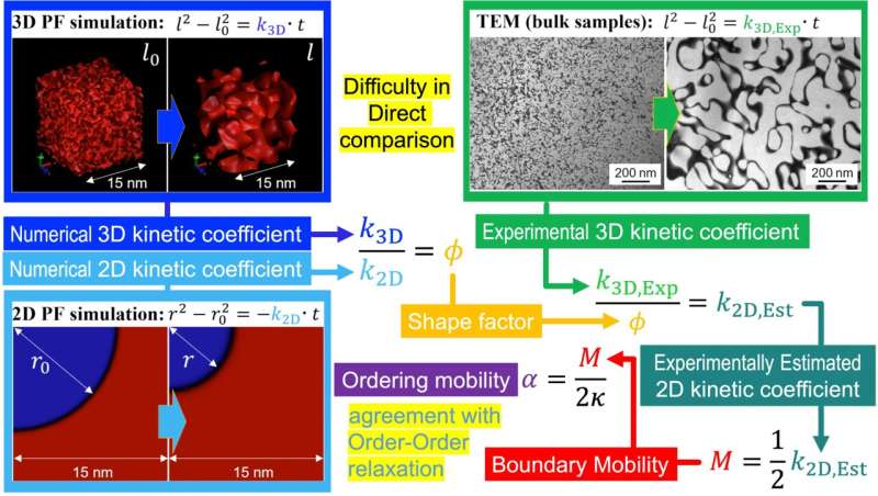 Understanding Iron-Aluminum Alloys: Combining Microscopy & Simulation