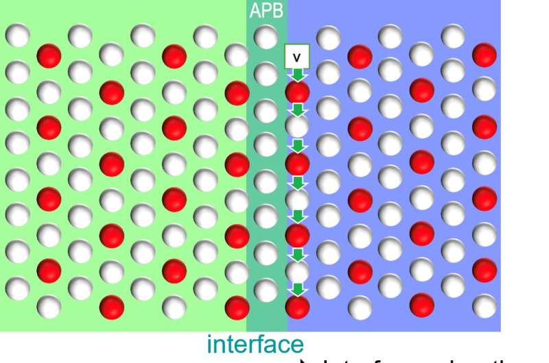 Understanding Iron-Aluminum Alloys: Combining Microscopy & Simulation
