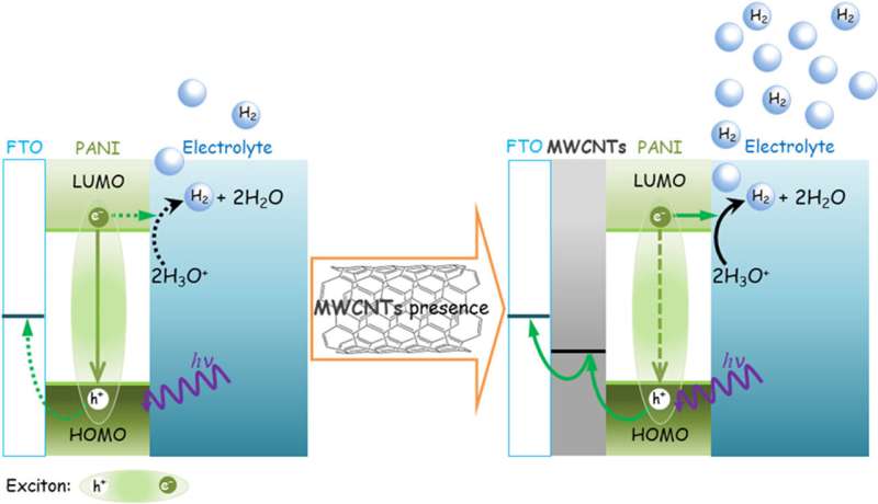 New Material Advances Green Hydrogen Production via Solar Energy