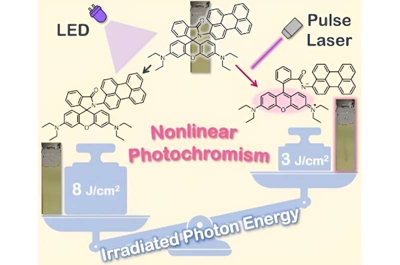 New Photochromic Materials with Enhanced Nonlinear Response