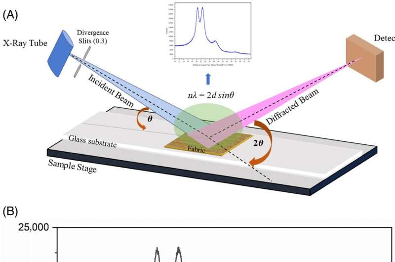 Innovative Research Enhances Firefighter Protective Clothing Safety