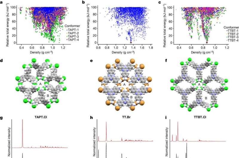 Novel Metal-Free Frameworks Show Promise for Hydrogen Storage
