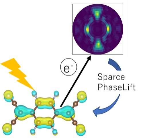 PhaseLift POT: A Novel Method for Precise Molecular Orbital Visualization