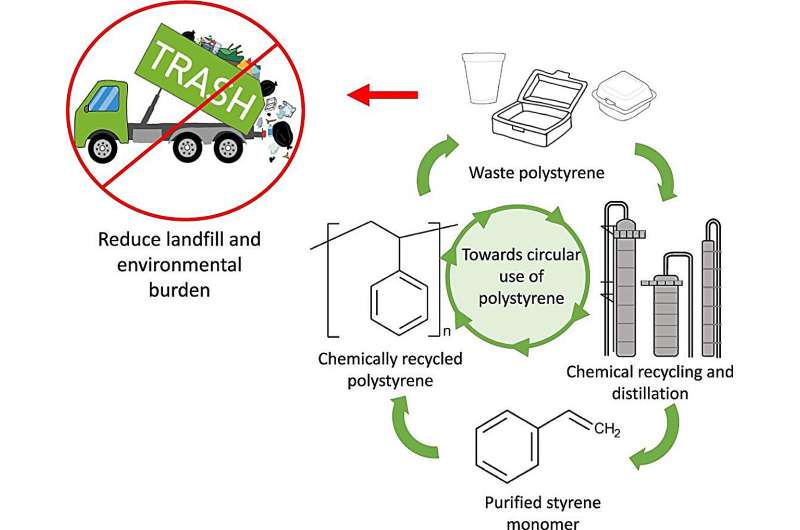Innovative Polystyrene Recycling: Economical & Energy-Efficient Method Developed