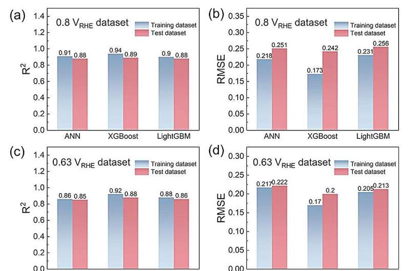 AI-Powered Discovery of Advanced Metal Oxide Catalysts for Oxygen Reduction Reaction