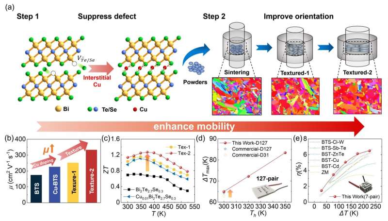 Interstitial Copper Enhances Thermoelectric Performance of Bi₂Te₃