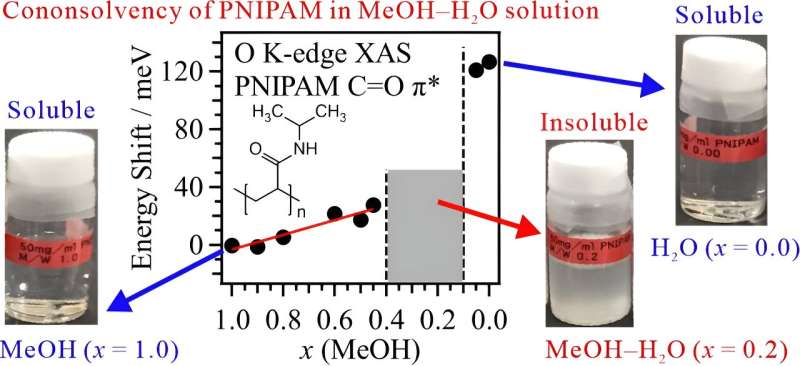 Understanding Polymer Cononsolvency with X-ray Spectroscopy