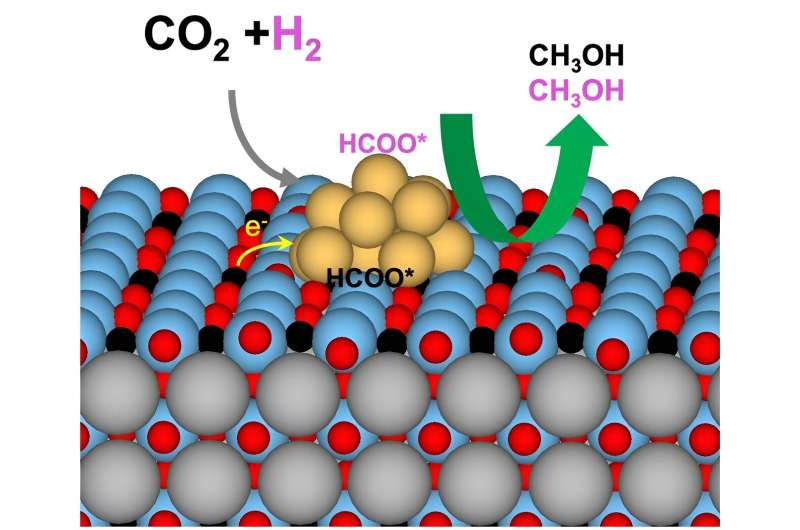 Ion Swapping Boosts CO2 Conversion Catalyst Performance