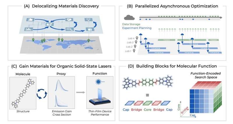 Novel Materials for Organic Solid-State Lasers: Accelerated Discovery