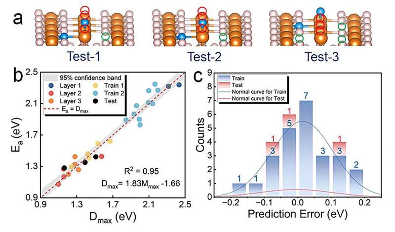 Predicting Hydrogen Storage Barriers with a Novel Data-Driven Model