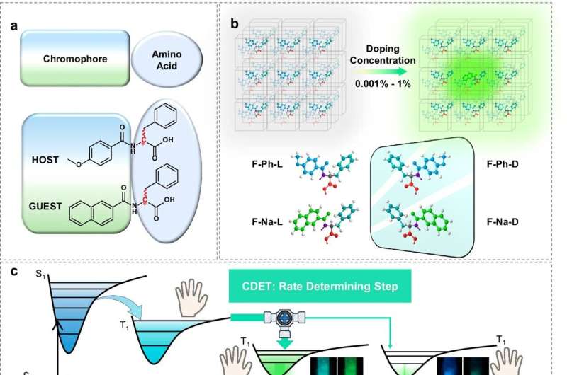 Room-Temperature Phosphorescence for Chiral Recognition: A New Breakthrough