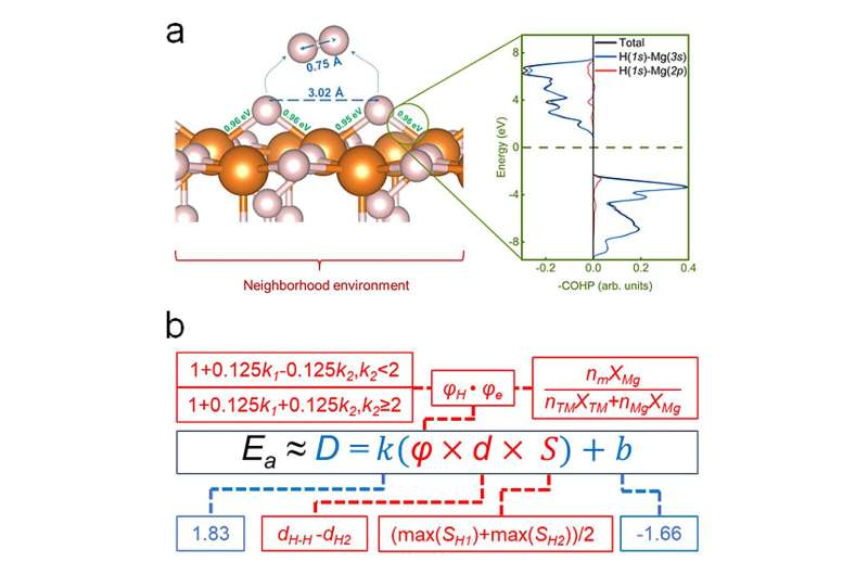 Predicting Hydrogen Storage Barriers with a Novel Data-Driven Model