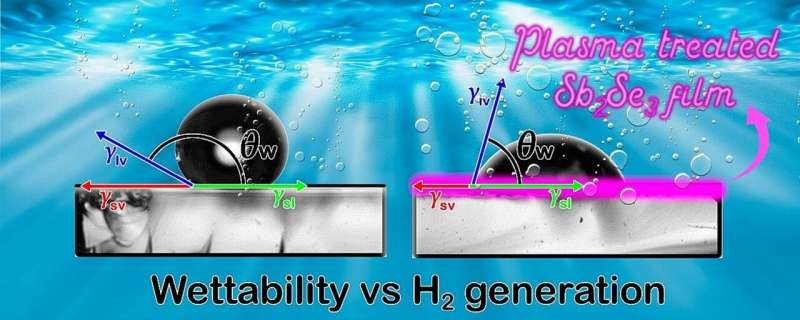Novel Plasma Treatment Enhances Solar Hydrogen Production with Antimony Tri-Selenide