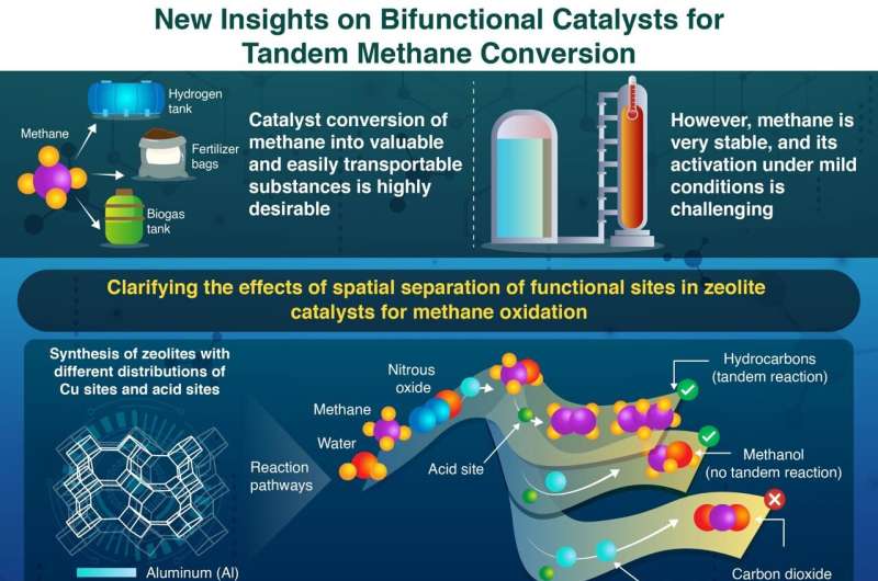 Novel Catalyst Converts Methane & Nitrous Oxide into Valuable Hydrocarbons