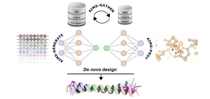 AI-Powered Biomaterial Design: Accelerating Sustainable Material Development